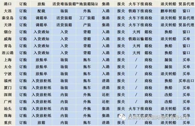 为什么华东货代听不懂华南客户说的“补料”？——各大口岸操作术语对比解析