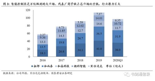 智能控制器行业 专业分工驱动产业东移，国内厂商的星辰大海与国内贸易代理角色